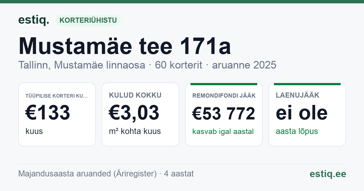 Tallinn, Mustamäe tee 171a korteriühistu: põhinäitajad 2025 — tüüpiline korter €133 kuus