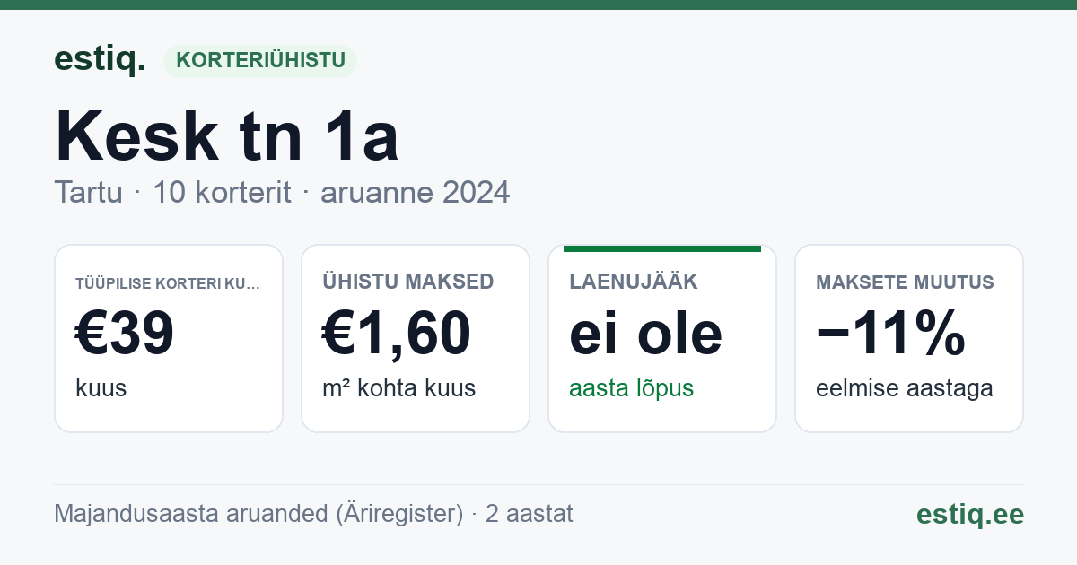 Tartu linn, Kesk tn 1a korteriühistu: põhinäitajad 2024 — tüüpiline korter €39 kuus