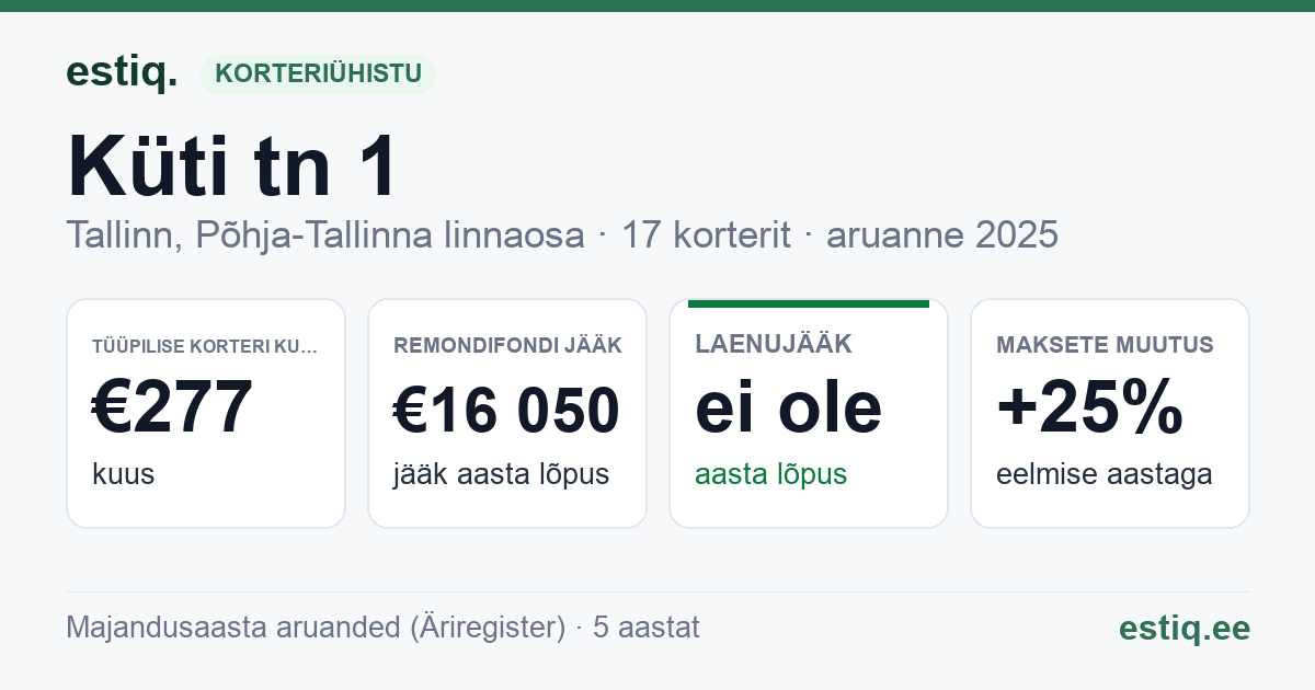 Tallinn, Küti tn 1 // Vana-Kalamaja tn 39 korteriühistu: põhinäitajad 2025 — tüüpiline korter €277 kuus