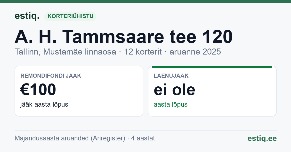 Tallinn, A. H. Tammsaare tee 120 korteriühistu: põhinäitajad 2025