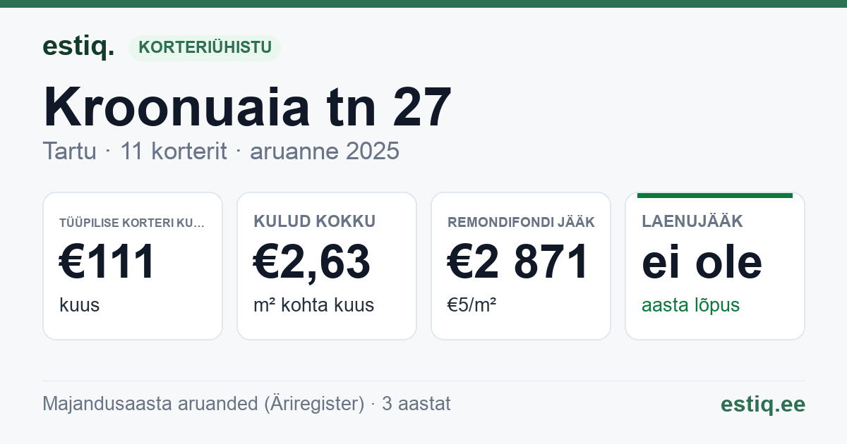 Tartu linn, Kroonuaia tn 27 // 27a korteriühistu: põhinäitajad 2025 — tüüpiline korter €111 kuus