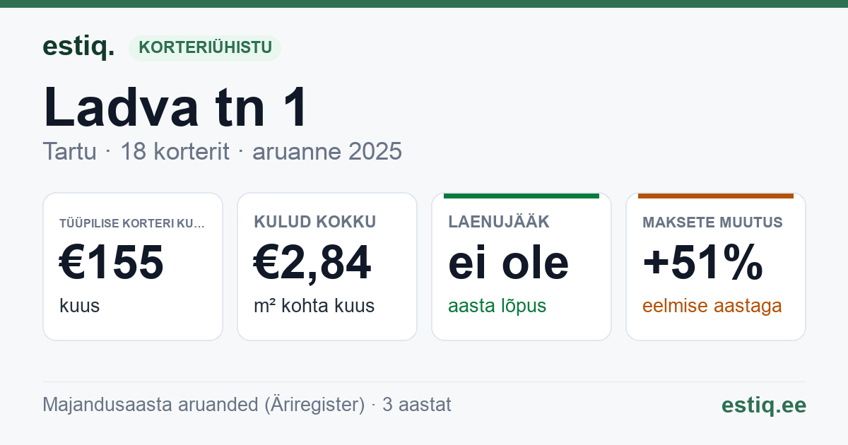 Tartu linn, Ladva tn 1 korteriühistu: põhinäitajad 2025 — tüüpiline korter €155 kuus