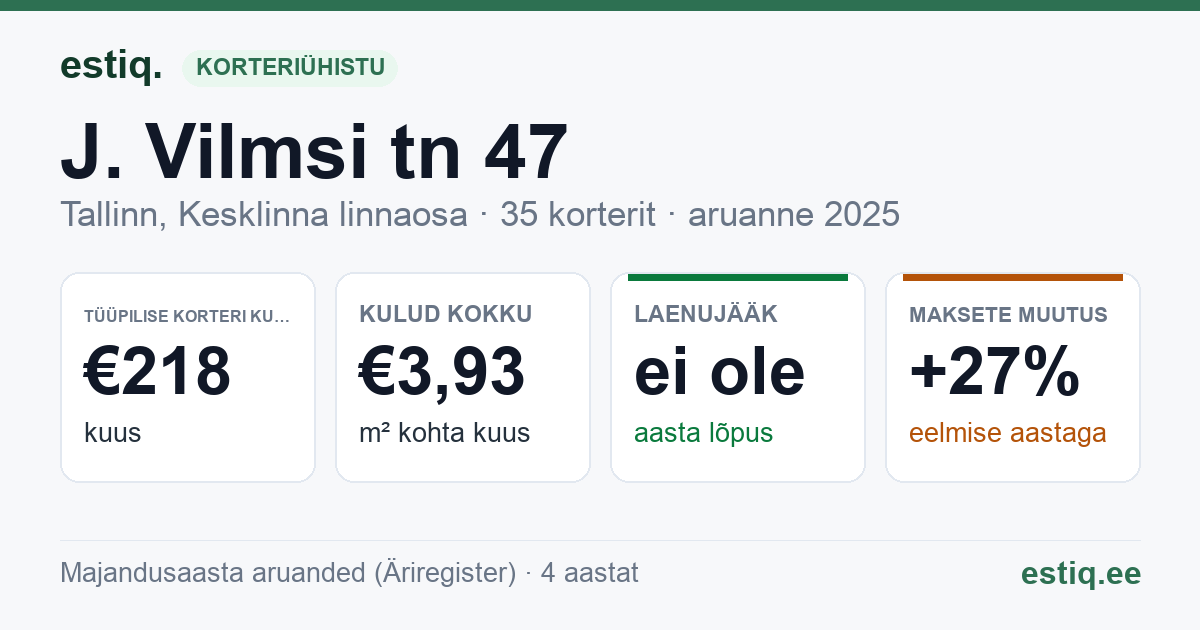 Tallinn, J. Vilmsi tn 47 korteriühistu: põhinäitajad 2025 — tüüpiline korter €218 kuus