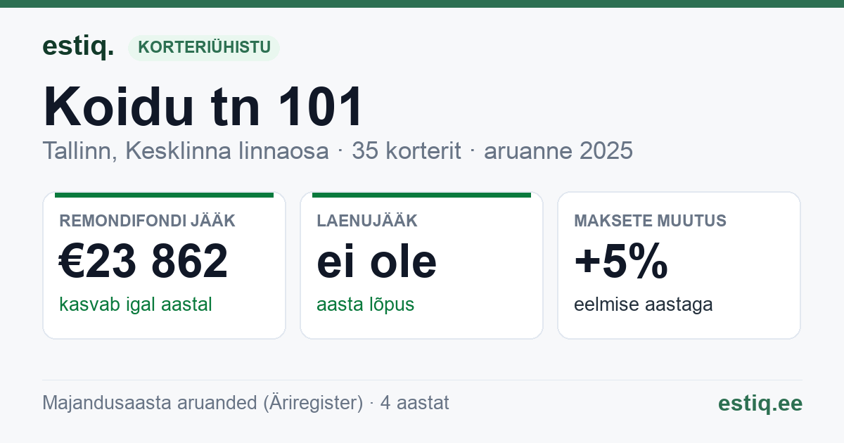 Tallinn, Koidu tn 101 // Planeedi tn 5 korteriühistu: põhinäitajad 2025