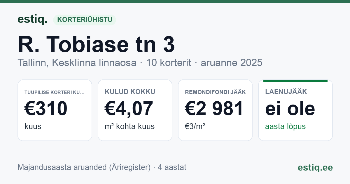 Tallinn, R. Tobiase tn 3 korteriühistu: põhinäitajad 2025 — tüüpiline korter €310 kuus
