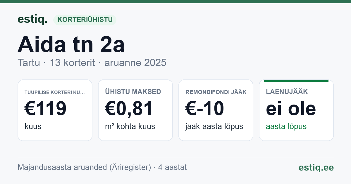 Tartu linn, Aida tn 2a // Kalevi tn 34 korteriühistu: põhinäitajad 2025 — tüüpiline korter €119 kuus