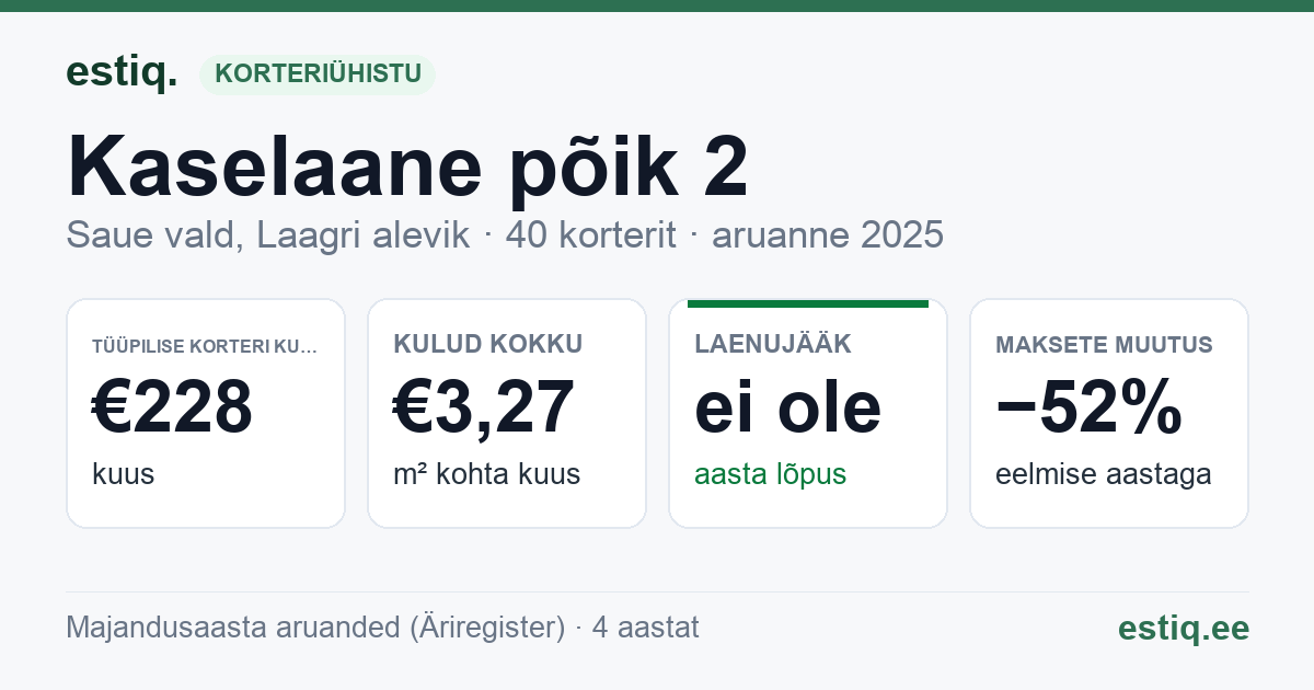 Saue vald, Laagri alevik, Kaselaane põik 2 korteriühistu: põhinäitajad 2025 — tüüpiline korter €228 kuus