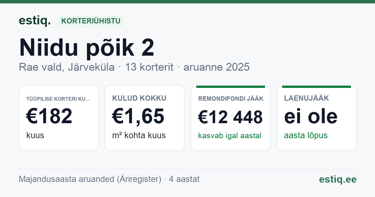 Rae vald, Järveküla, Niidu põik 2 korteriühistu: põhinäitajad 2025 — tüüpiline korter €182 kuus