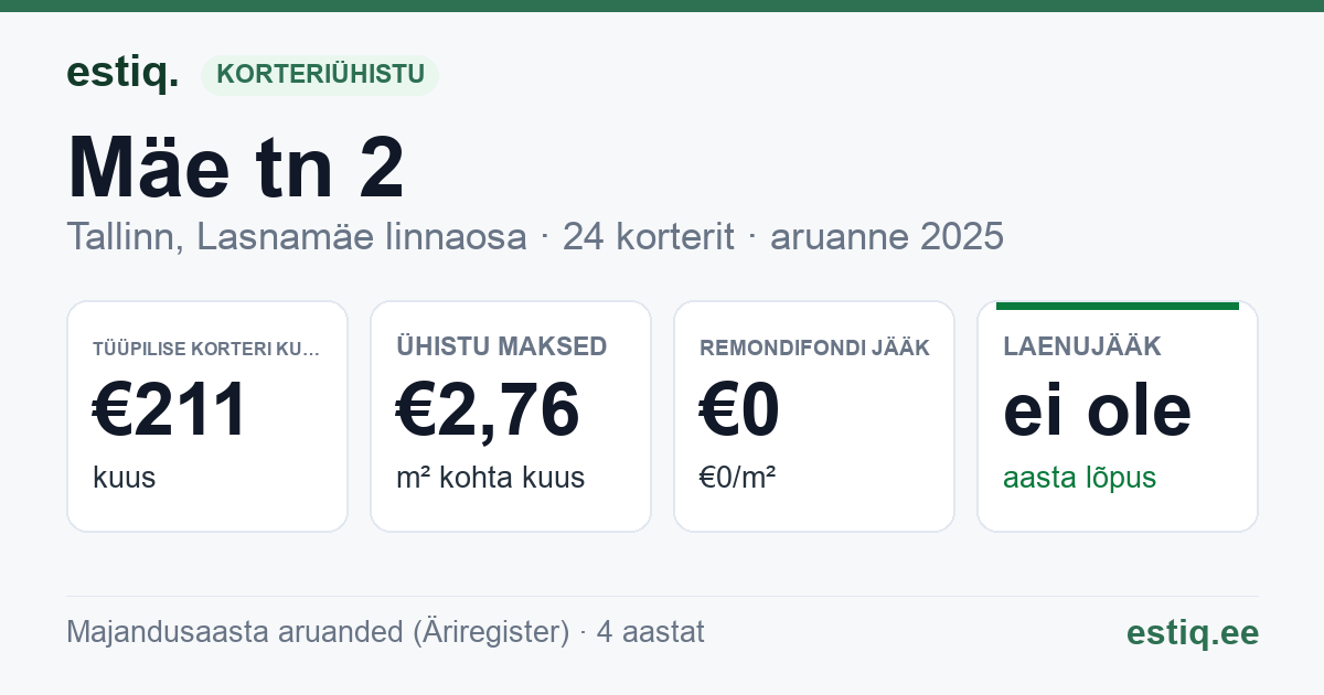 Tallinn, Mäe tn 2, Mäe tn 2a, Mäe tn 2b korteriühistu: põhinäitajad 2025 — tüüpiline korter €211 kuus