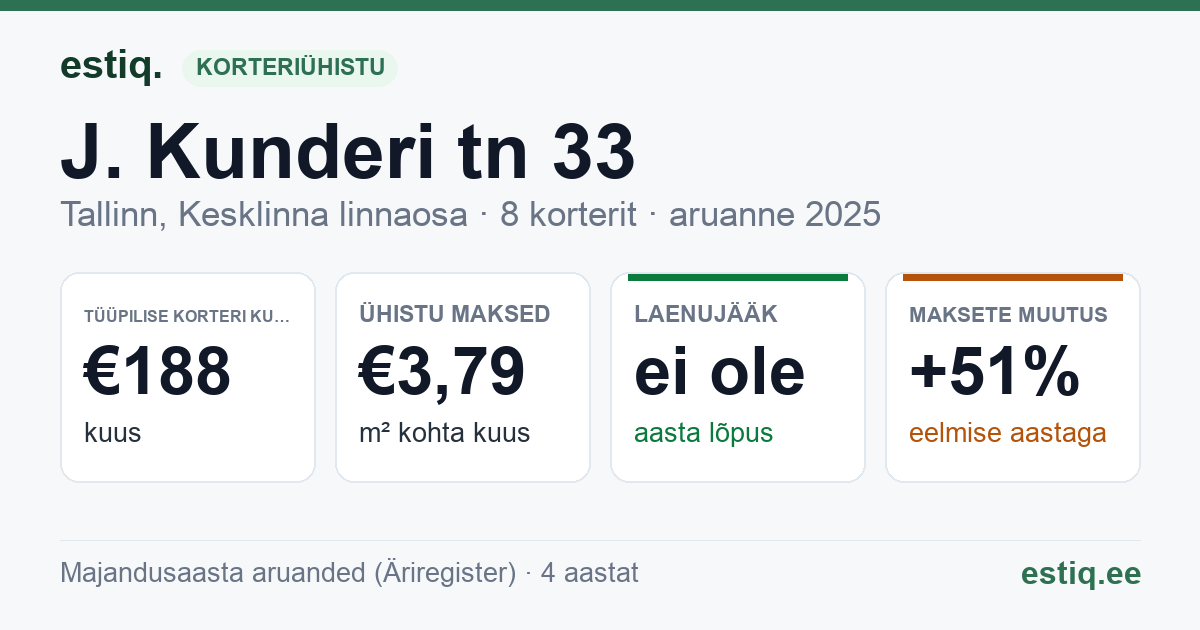Tallinn, J. Kunderi tn 33 korteriühistu: põhinäitajad 2025 — tüüpiline korter €188 kuus