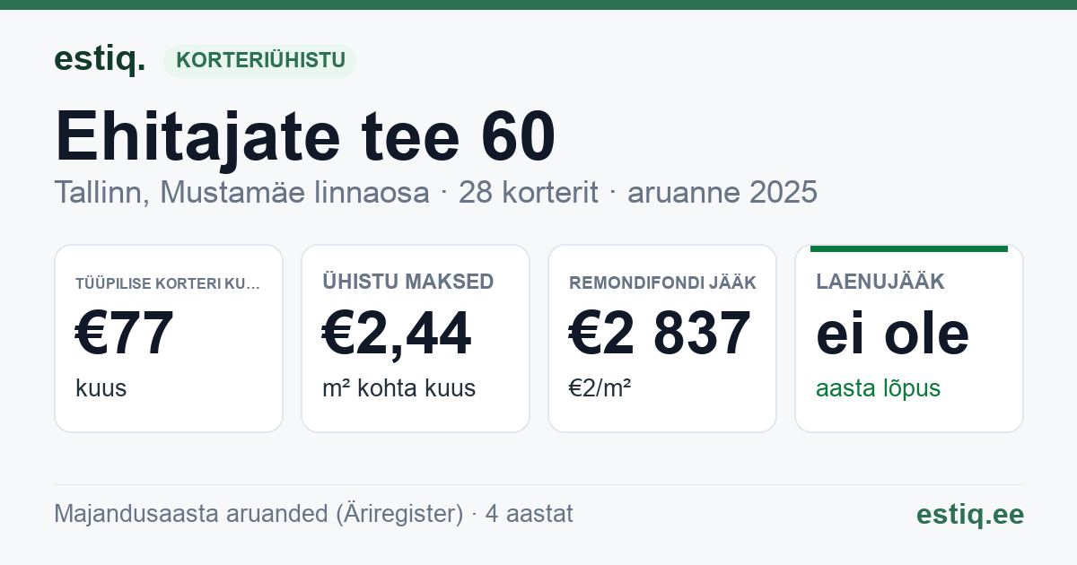 Tallinn, Ehitajate tee 60 korteriühistu: põhinäitajad 2025 — tüüpiline korter €77 kuus