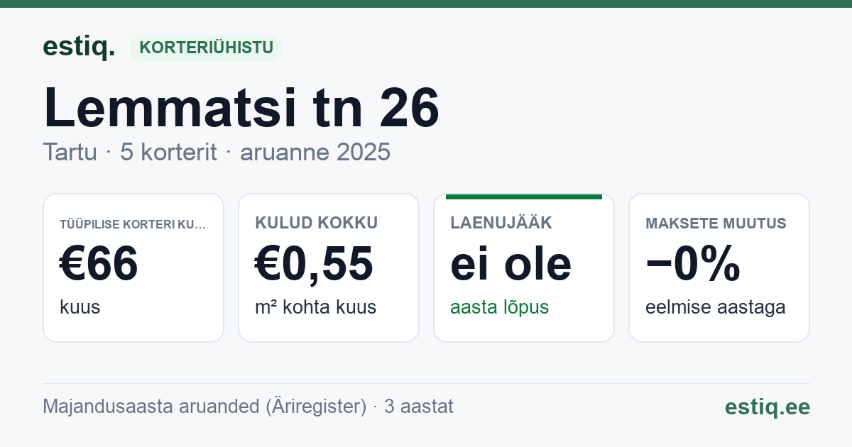 Tartu linn, Lemmatsi tn 26 korteriühistu: põhinäitajad 2025 — tüüpiline korter €66 kuus