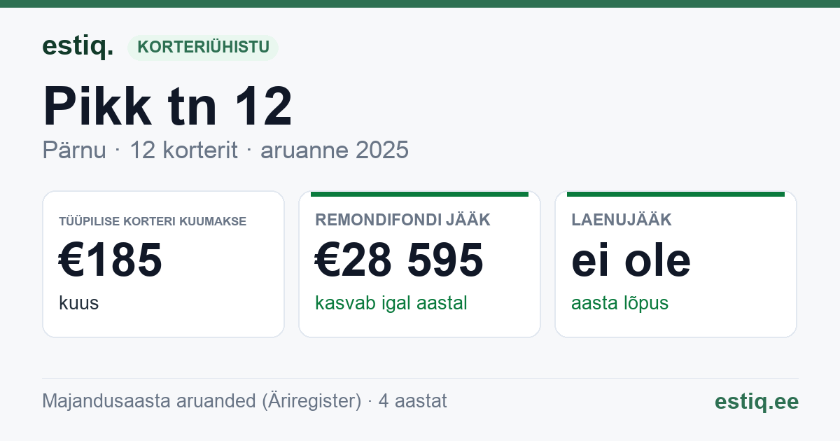 Pärnu linn, Pikk tn 12 korteriühistu: põhinäitajad 2025 — tüüpiline korter €185 kuus