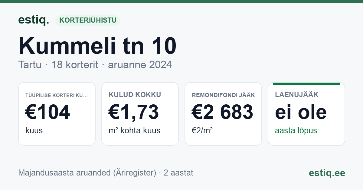 Tartu linn, Kummeli tn 10 korteriühistu: põhinäitajad 2024 — tüüpiline korter €104 kuus