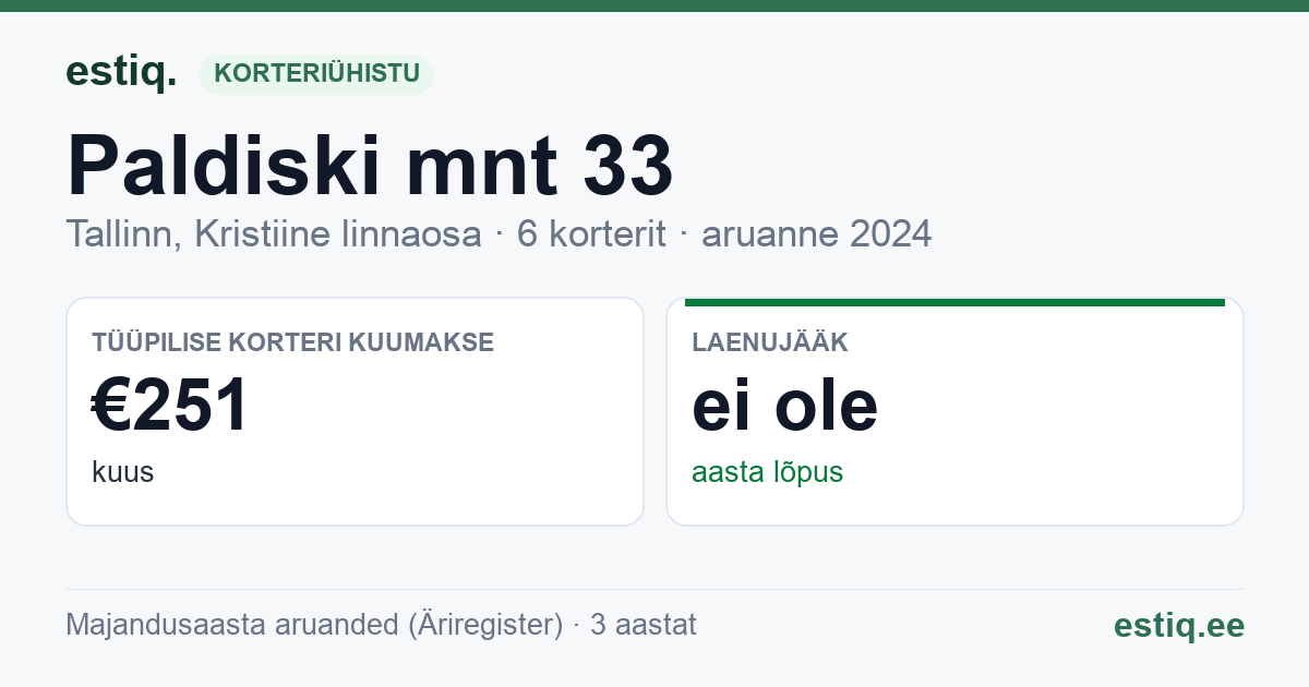 Tallinn, Paldiski mnt 33 // 35 korteriühistu: põhinäitajad 2024 — tüüpiline korter €251 kuus