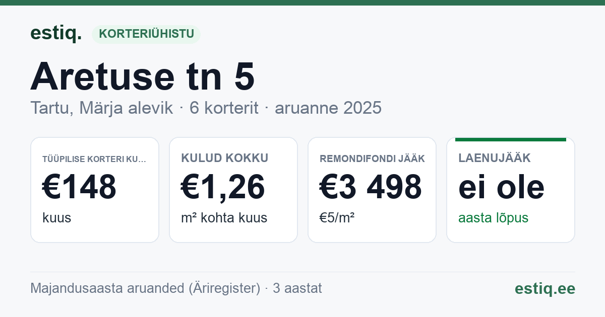 Tartu linn, Märja alevik, Aretuse tn 5 korteriühistu: põhinäitajad 2025 — tüüpiline korter €148 kuus