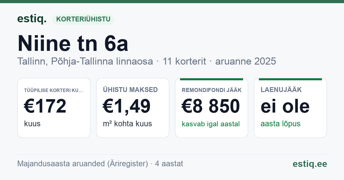 Tallinn, Põhja-Tallinna linnaosa, Niine tn 6a korteriühistu: põhinäitajad 2025 — tüüpiline korter €172 kuus