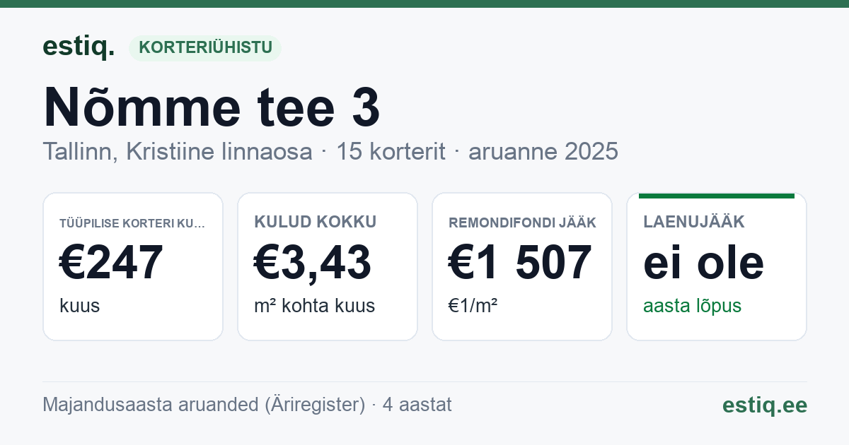 Tallinn, Nõmme tee 3 korteriühistu: põhinäitajad 2025 — tüüpiline korter €247 kuus