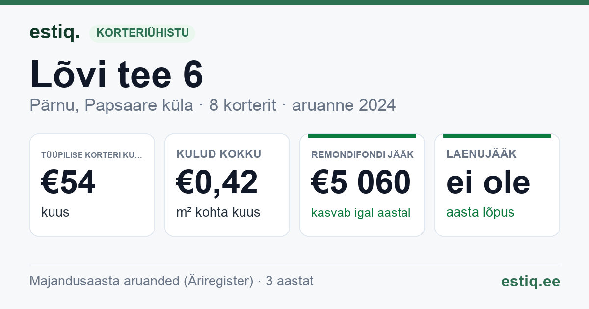 Pärnu linn, Papsaare küla, Lõvi tee 6 korteriühistu: põhinäitajad 2024 — tüüpiline korter €54 kuus