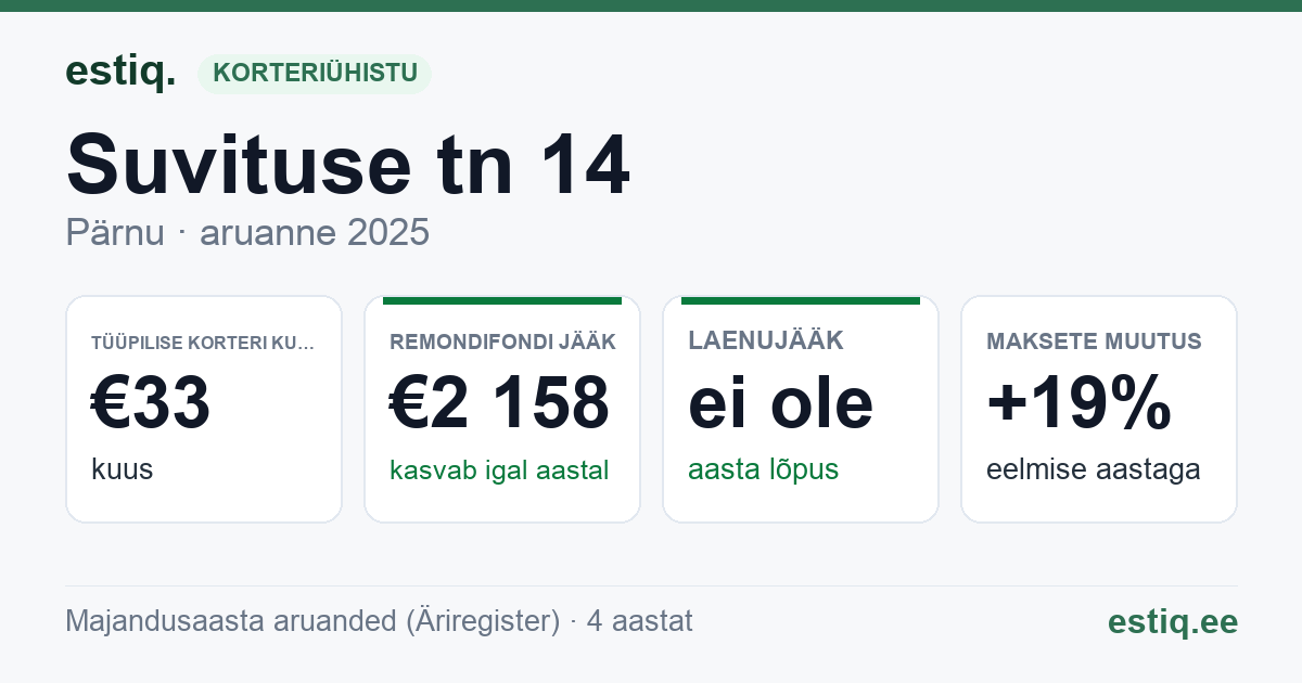 Pärnu linn, Suvituse tn 14 korteriühistu: põhinäitajad 2025 — tüüpiline korter €33 kuus