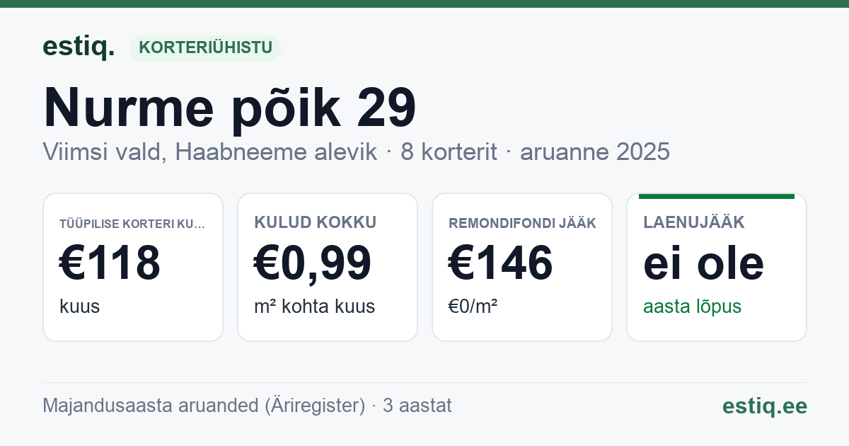 Viimsi vald, Haabneeme alevik, Nurme põik 29 korteriühistu: põhinäitajad 2025 — tüüpiline korter €118 kuus