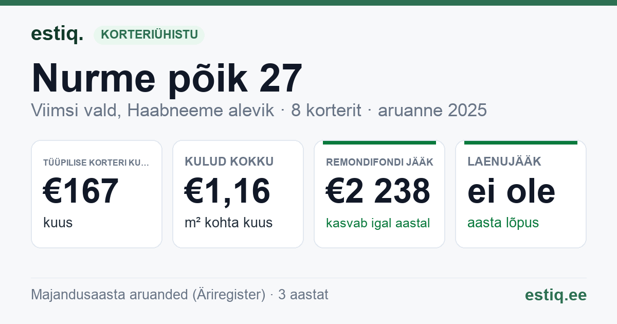 Viimsi vald, Haabneeme alevik, Nurme põik 27 korteriühistu: põhinäitajad 2025 — tüüpiline korter €167 kuus