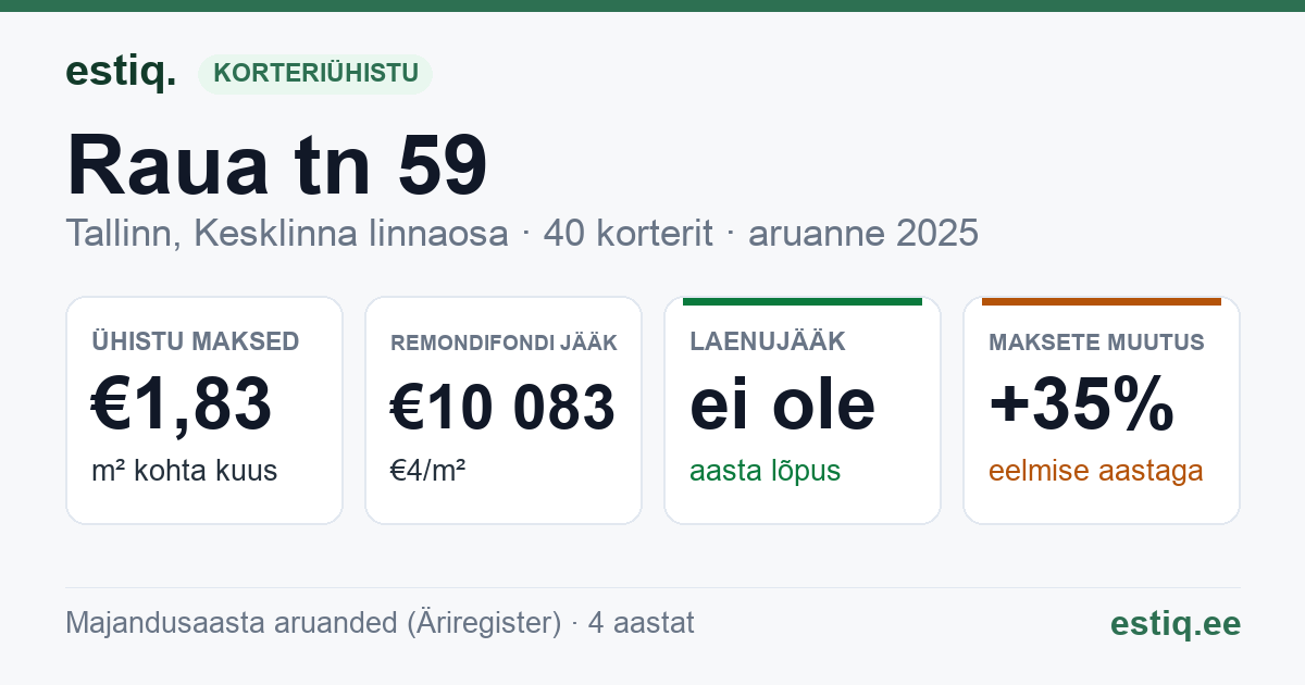 Tallinn, Raua tn 59 korteriühistu: põhinäitajad 2025
