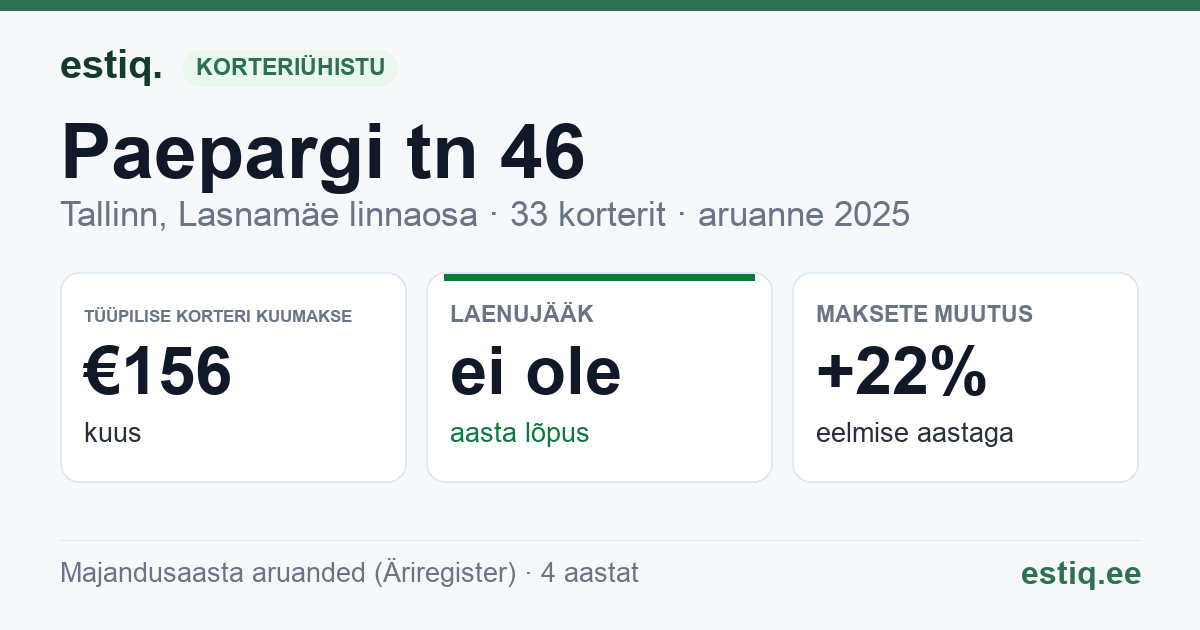 Tallinn, Paepargi tn 46, Paepargi tn 47 korteriühistu: põhinäitajad 2025 — tüüpiline korter €156 kuus