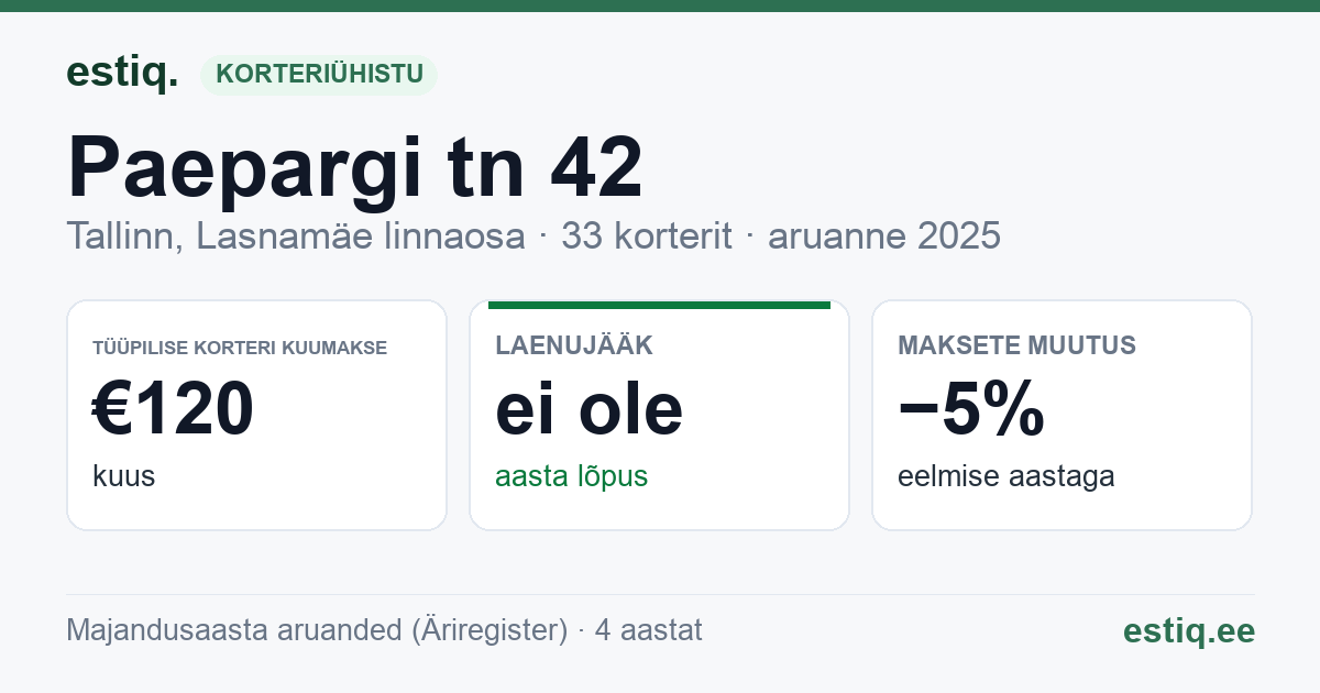 Tallinn, Paepargi tn 42, Paepargi tn 43 korteriühistu: põhinäitajad 2025 — tüüpiline korter €120 kuus