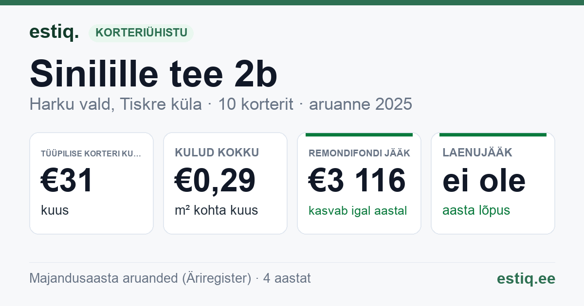 Harku vald, Tiskre küla, Sinilille tee 2b korteriühistu: põhinäitajad 2025 — tüüpiline korter €31 kuus