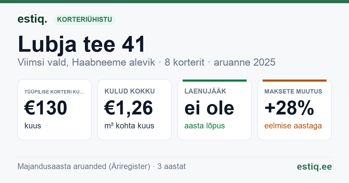 Viimsi vald, Haabneeme alevik, Lubja tee 41 korteriühistu: põhinäitajad 2025 — tüüpiline korter €130 kuus