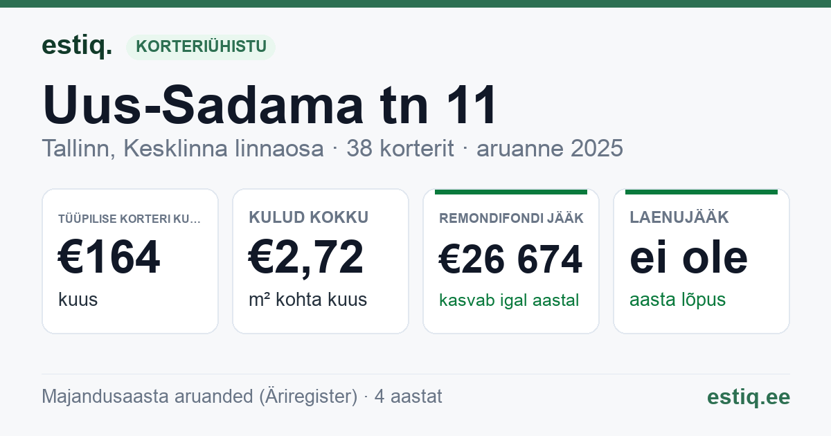 Tallinn, Uus-Sadama tn 11 korteriühistu: põhinäitajad 2025 — tüüpiline korter €164 kuus
