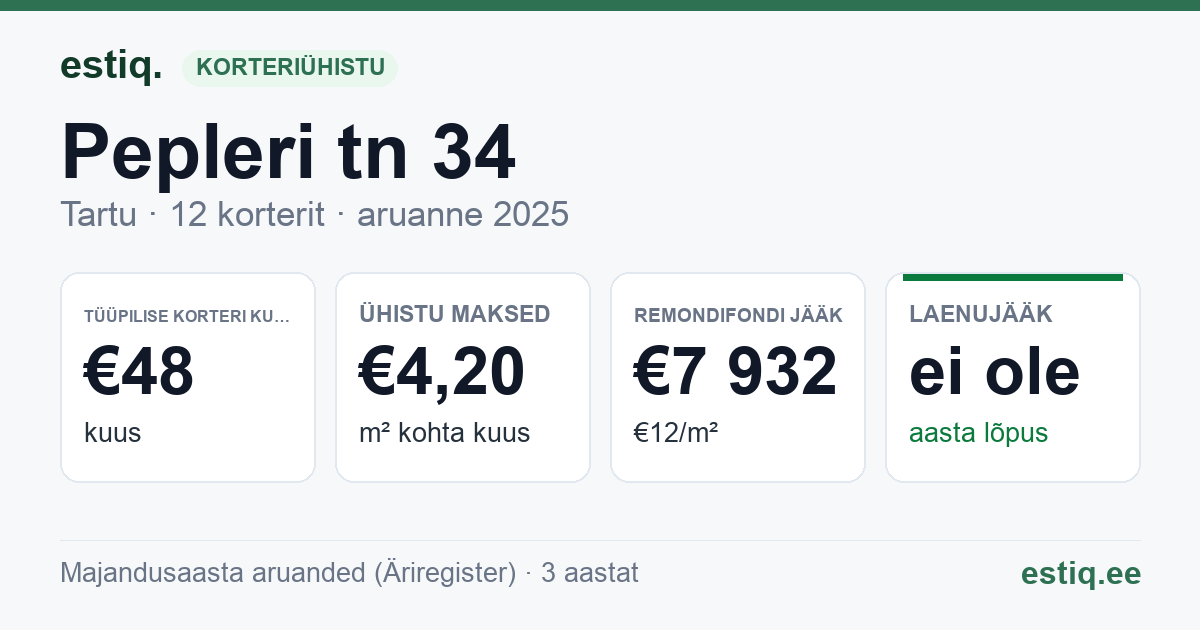 Tartu linn, Pepleri tn 34 korteriühistu: põhinäitajad 2025 — tüüpiline korter €48 kuus