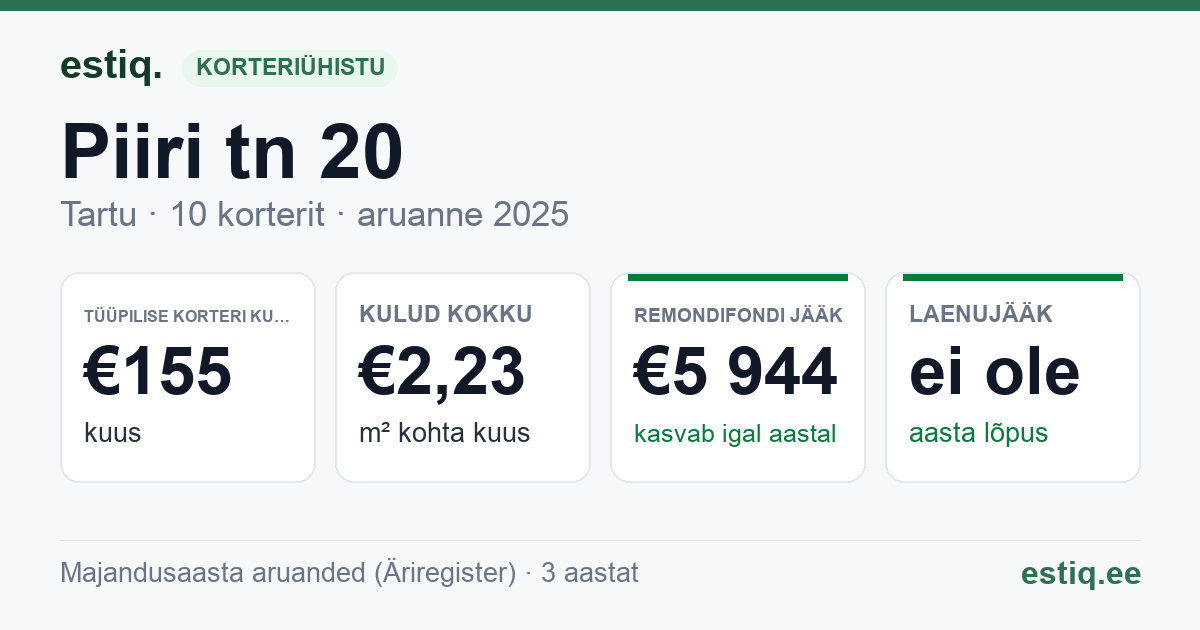 Tartu linn, Piiri tn 20 korteriühistu: põhinäitajad 2025 — tüüpiline korter €155 kuus