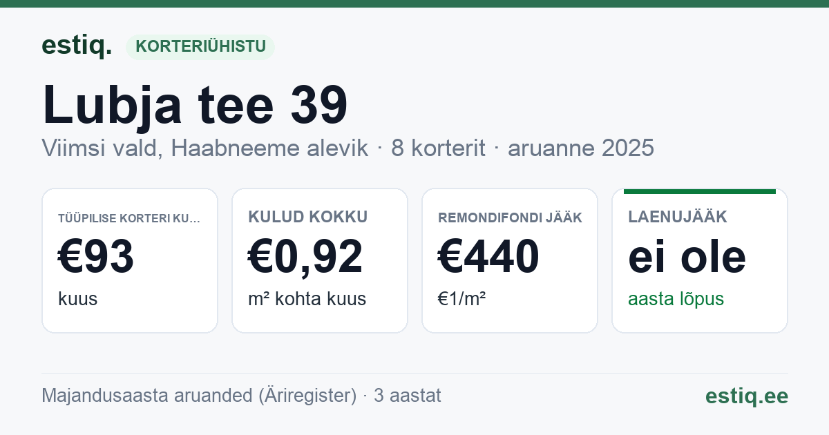 Viimsi vald, Haabneeme alevik, Lubja tee 39 korteriühistu: põhinäitajad 2025 — tüüpiline korter €93 kuus
