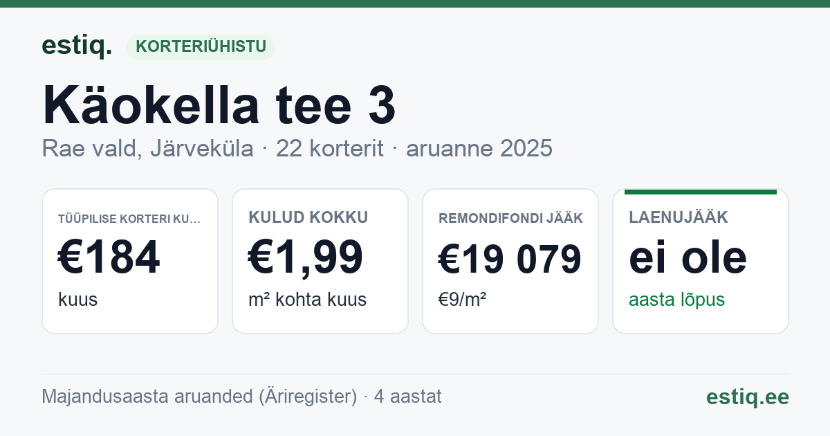 Rae vald, Järveküla, Käokella tee 3 korteriühistu: põhinäitajad 2025 — tüüpiline korter €184 kuus