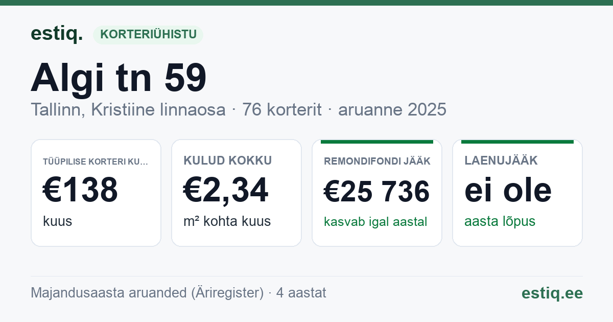 Tallinn, Algi tn 59 korteriühistu: põhinäitajad 2025 — tüüpiline korter €138 kuus