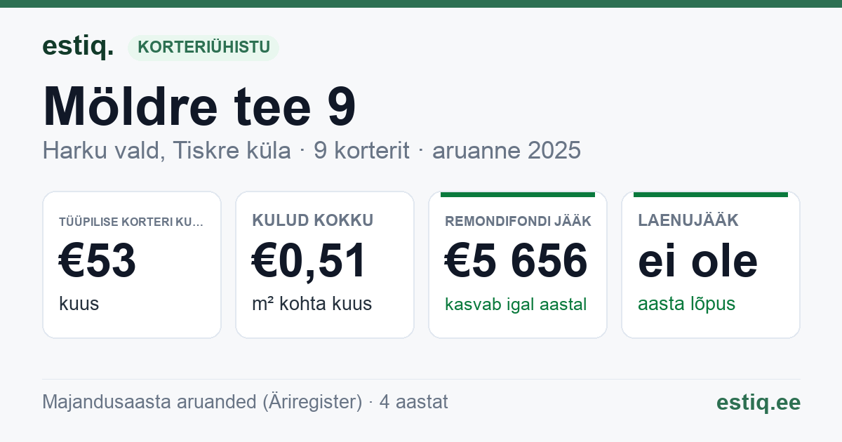 Harku vald, Tiskre küla, Möldre tee 9 korteriühistu: põhinäitajad 2025 — tüüpiline korter €53 kuus