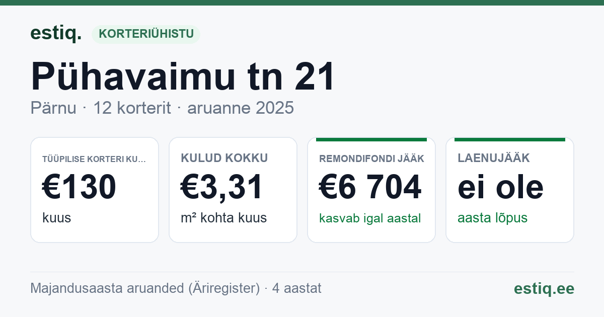 Pärnu linn, Pühavaimu tn 21 korteriühistu: põhinäitajad 2025 — tüüpiline korter €130 kuus