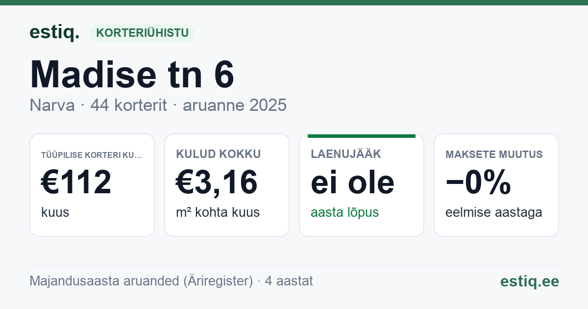 Narva linn, Madise tn 6 korteriühistu: põhinäitajad 2025 — tüüpiline korter €112 kuus