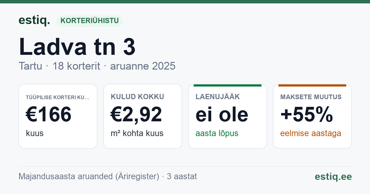 Tartu linn, Ladva tn 3 korteriühistu: põhinäitajad 2025 — tüüpiline korter €166 kuus