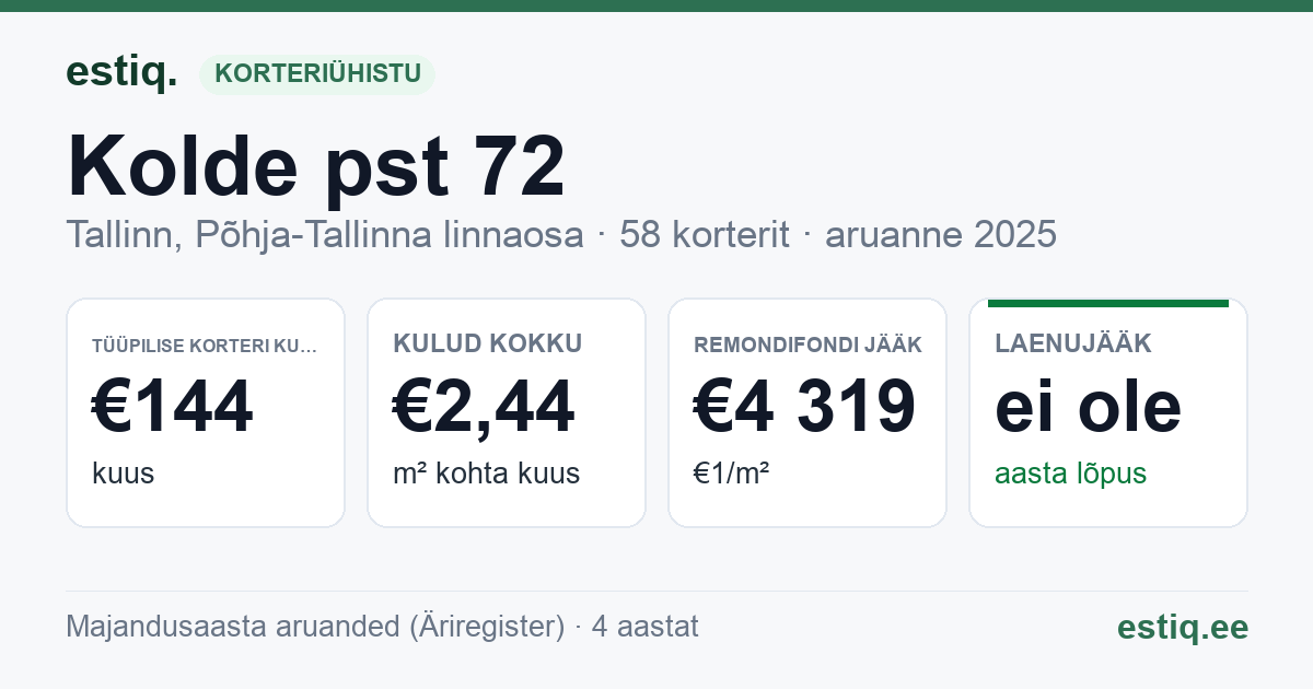 Tallinn, Kolde pst 72 korteriühistu: põhinäitajad 2025 — tüüpiline korter €144 kuus