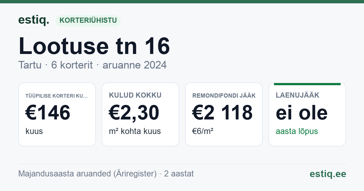 Tartu linn, Lootuse tn 16 korteriühistu: põhinäitajad 2024 — tüüpiline korter €146 kuus