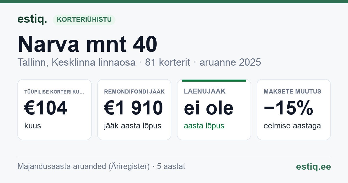 Tallinn, Narva mnt 40 korteriühistu: põhinäitajad 2025 — tüüpiline korter €104 kuus