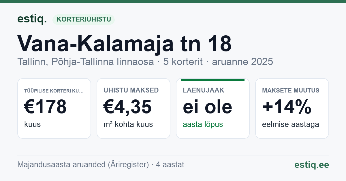 Tallinn, Vana-Kalamaja tn 18 korteriühistu: põhinäitajad 2025 — tüüpiline korter €178 kuus