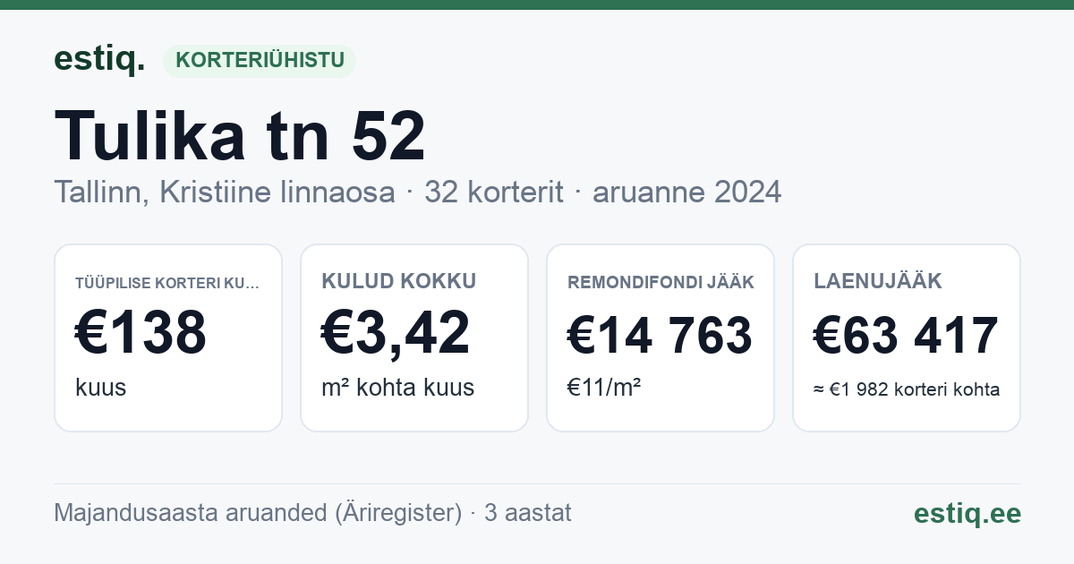 Tallinn, Tulika tn 52 korteriühistu: põhinäitajad 2024 — tüüpiline korter €138 kuus