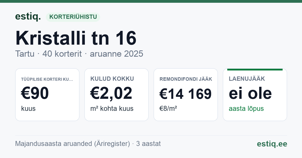 Tartu linn, Kristalli tn 16 korteriühistu: põhinäitajad 2025 — tüüpiline korter €90 kuus