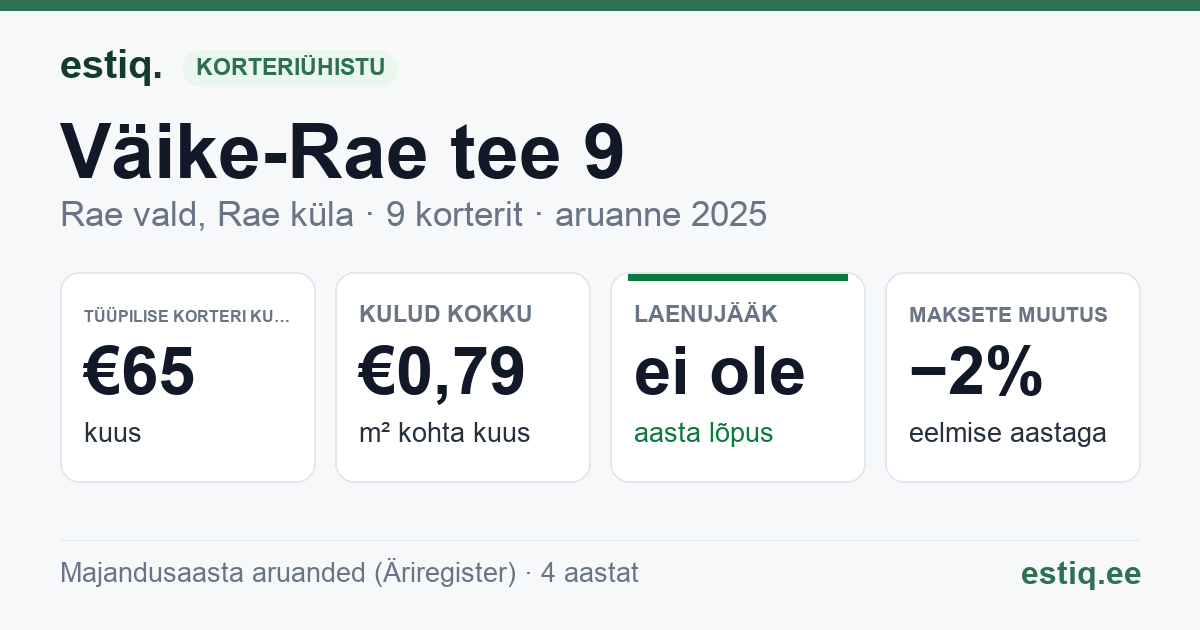 Rae vald, Rae küla, Väike-Rae tee 9 korteriühistu: põhinäitajad 2025 — tüüpiline korter €65 kuus
