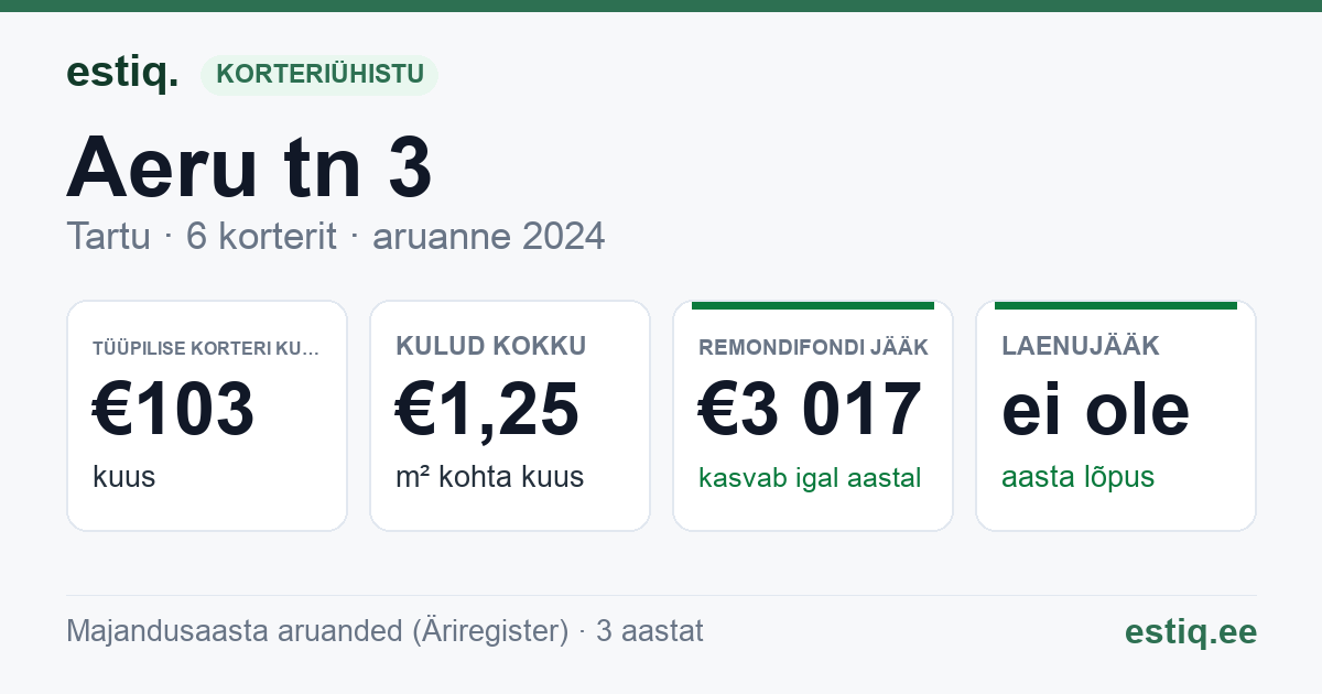 Tartu linn, Aeru tn 3 korteriühistu: põhinäitajad 2024 — tüüpiline korter €103 kuus