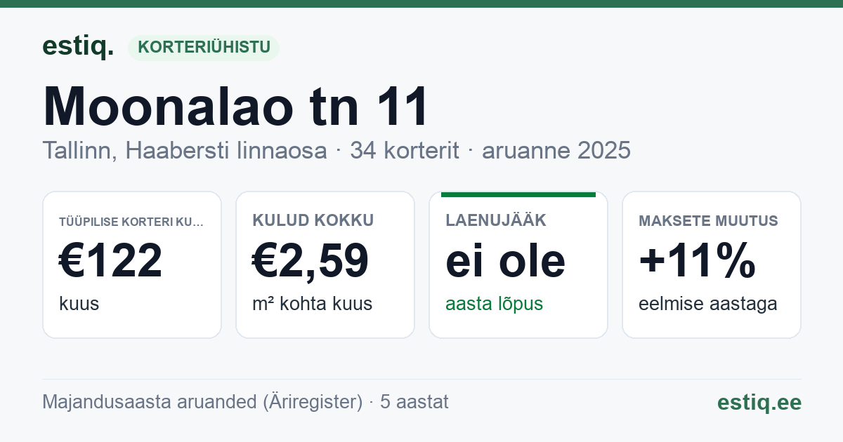 Tallinn, Moonalao tn 11 korteriühistu: põhinäitajad 2025 — tüüpiline korter €122 kuus